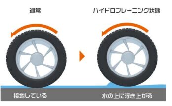 ハイドロプレーニング現象とは
