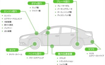 自動車の定期点検