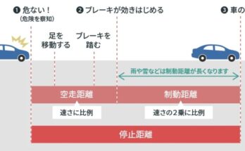 自動車の停止距離とは