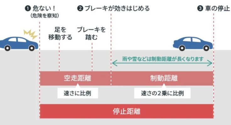 自動車の停止距離とは