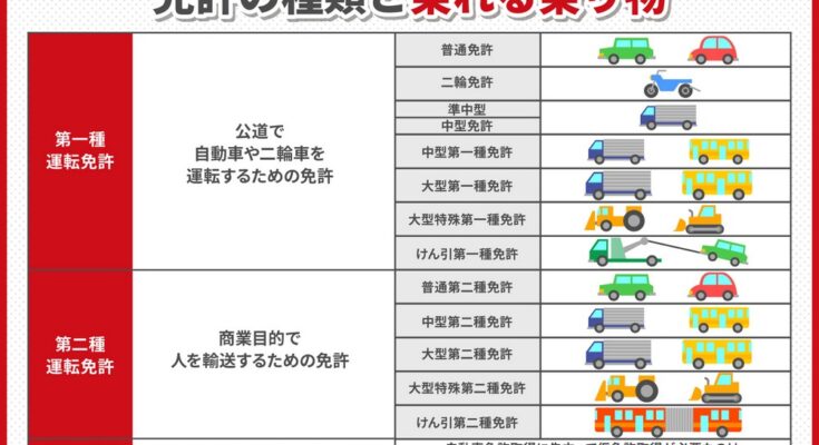 免許の種類