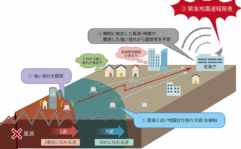 緊急地震速報