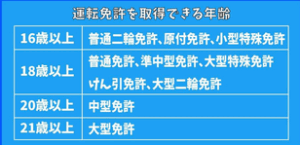 運転免許の受験資格(年齢の条件）